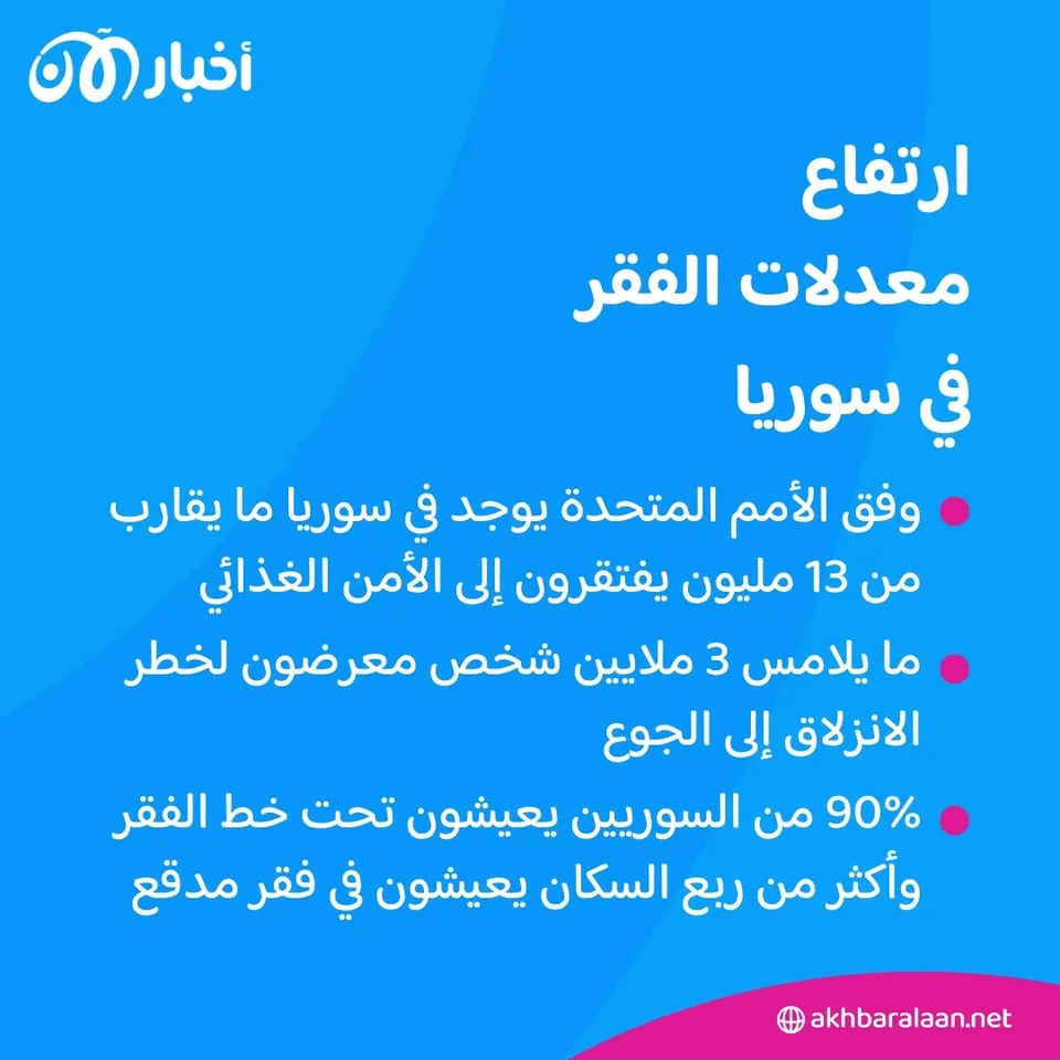 90% من سكان سوريا تحت خط الفقر والمواطنون يتساءلون.. أين ذهبت المساعدات؟