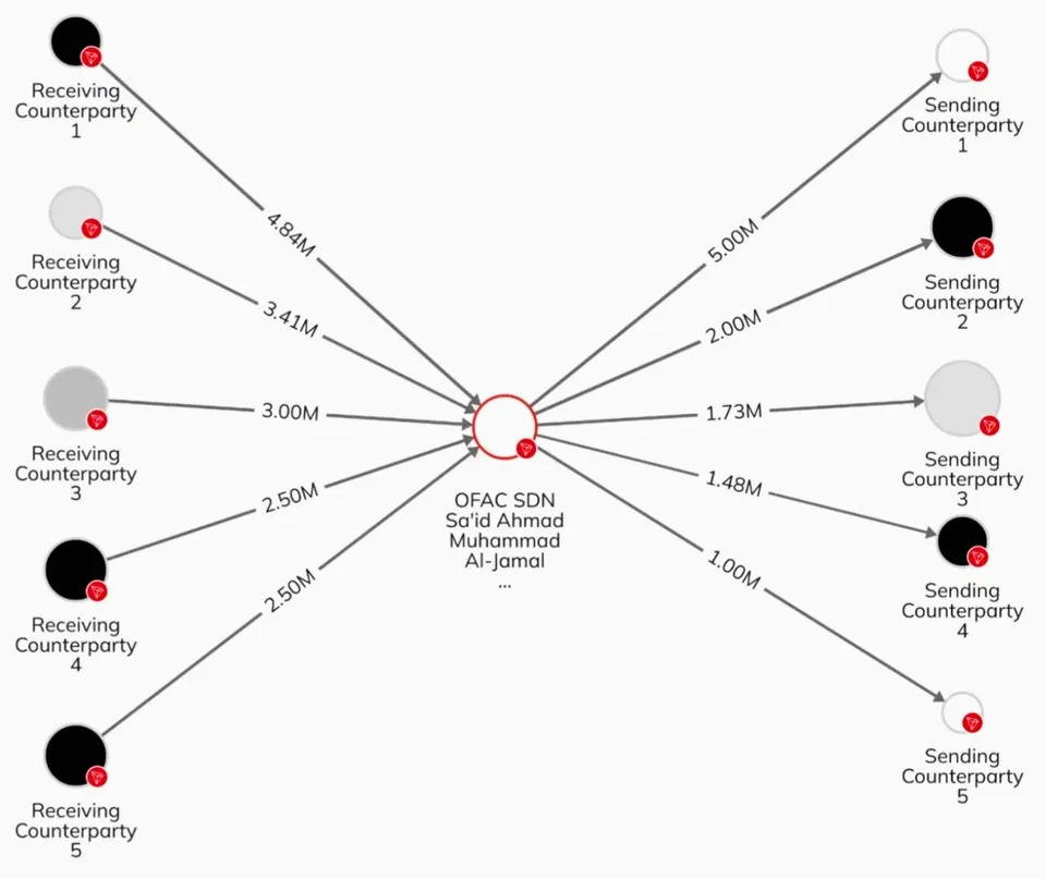التمويل الرقمي: كيف يستخدم الحوثيين العملات المشفرة للتهرب من العقوبات الدولية؟